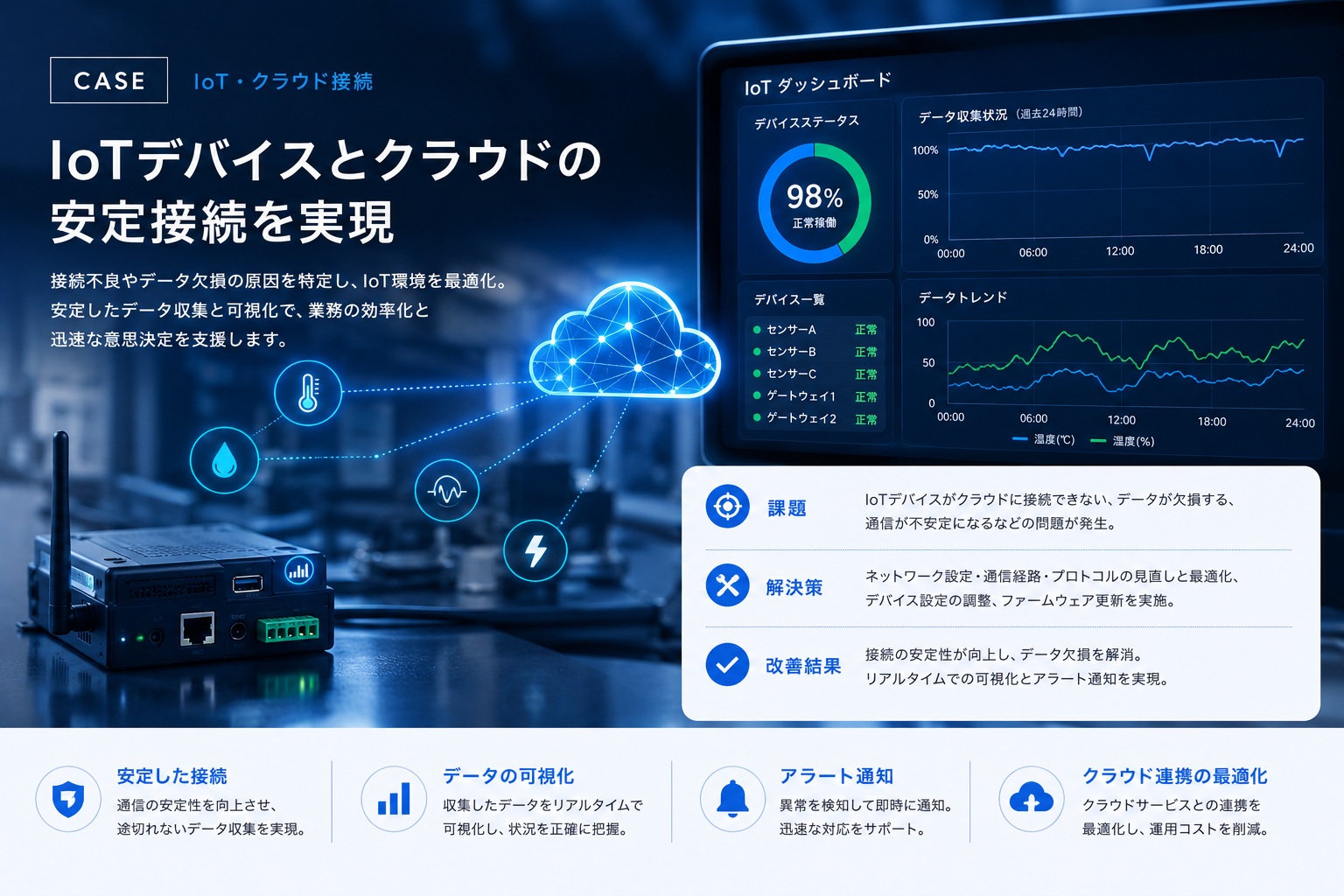 工場内のIoT機器・監視機器がクラウドにつながらない